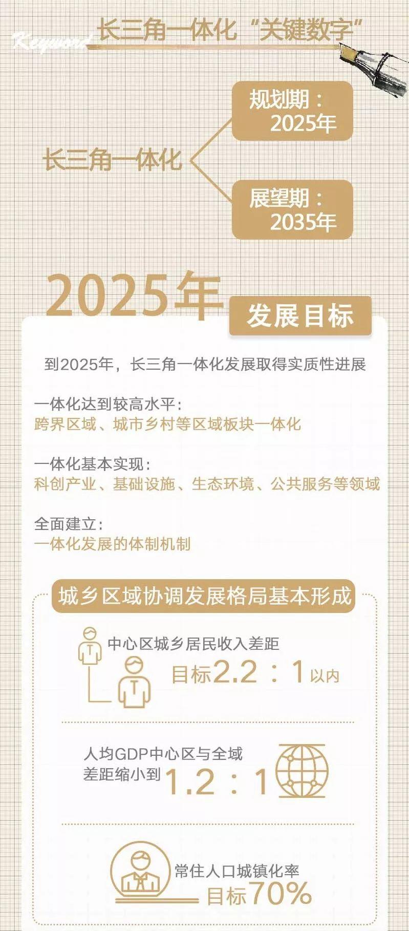中共中央国务院印发《长江三角洲区域一体化发展规划纲要》 中共中央国务院印发《长江三角洲区域一体化发展规划纲要》