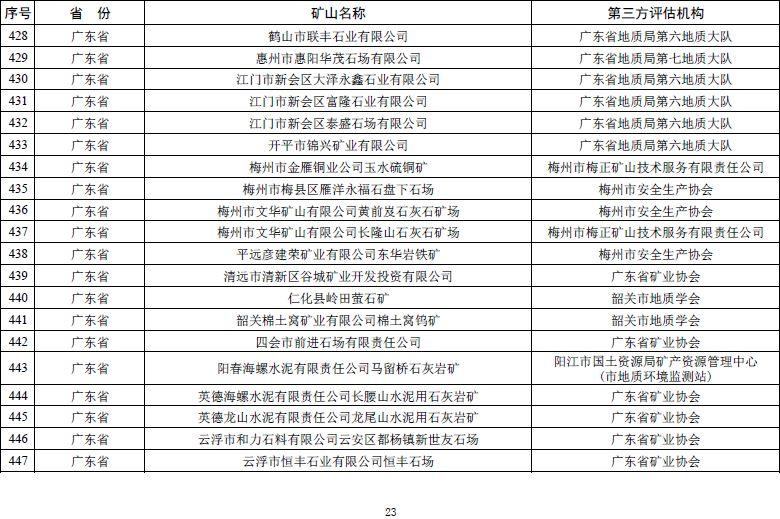 自然资源部发文 鼓励市场力量推进矿山生态修复【附:2019年度绿色矿山遴选名单】