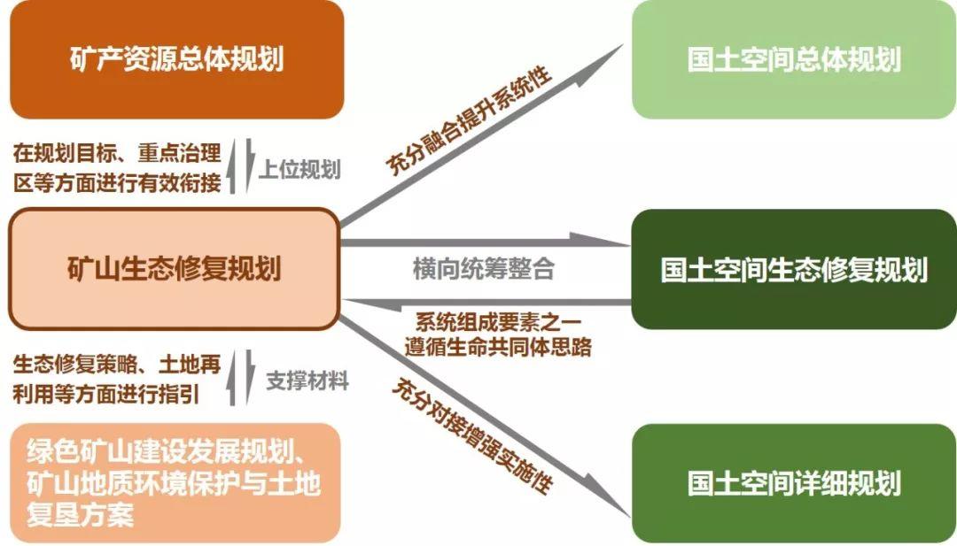 「新·周看」国土空间矿山生态修复规划