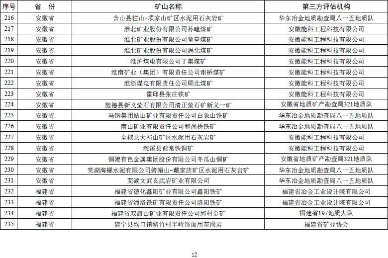 自然资源部发文 鼓励市场力量推进矿山生态修复【附:2019年度绿色矿山遴选名单】