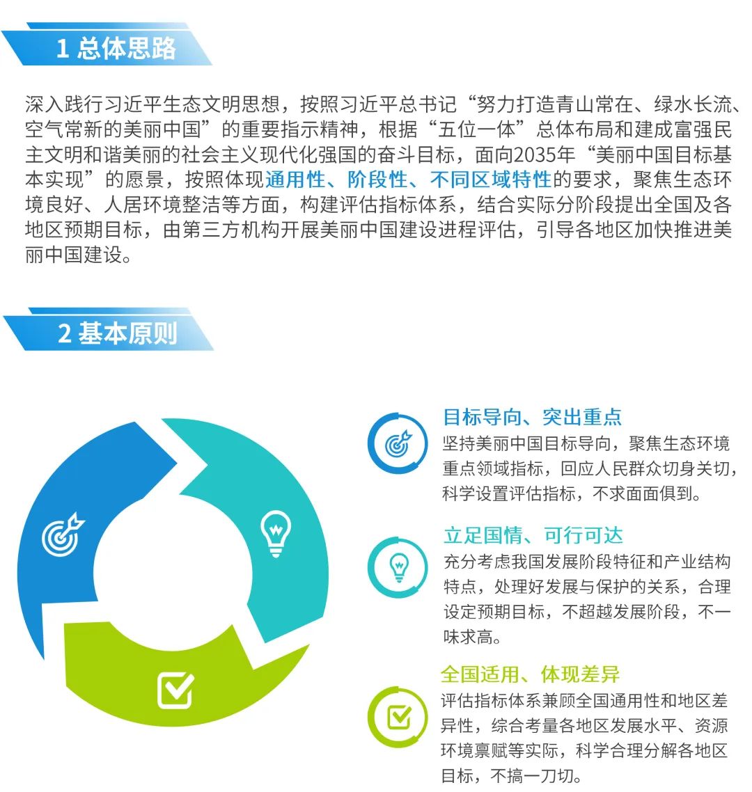 一图看懂《美丽中国建设评估指标体系及实施方案》 一图看懂《美丽中国建设评估指标体系及实施方案》