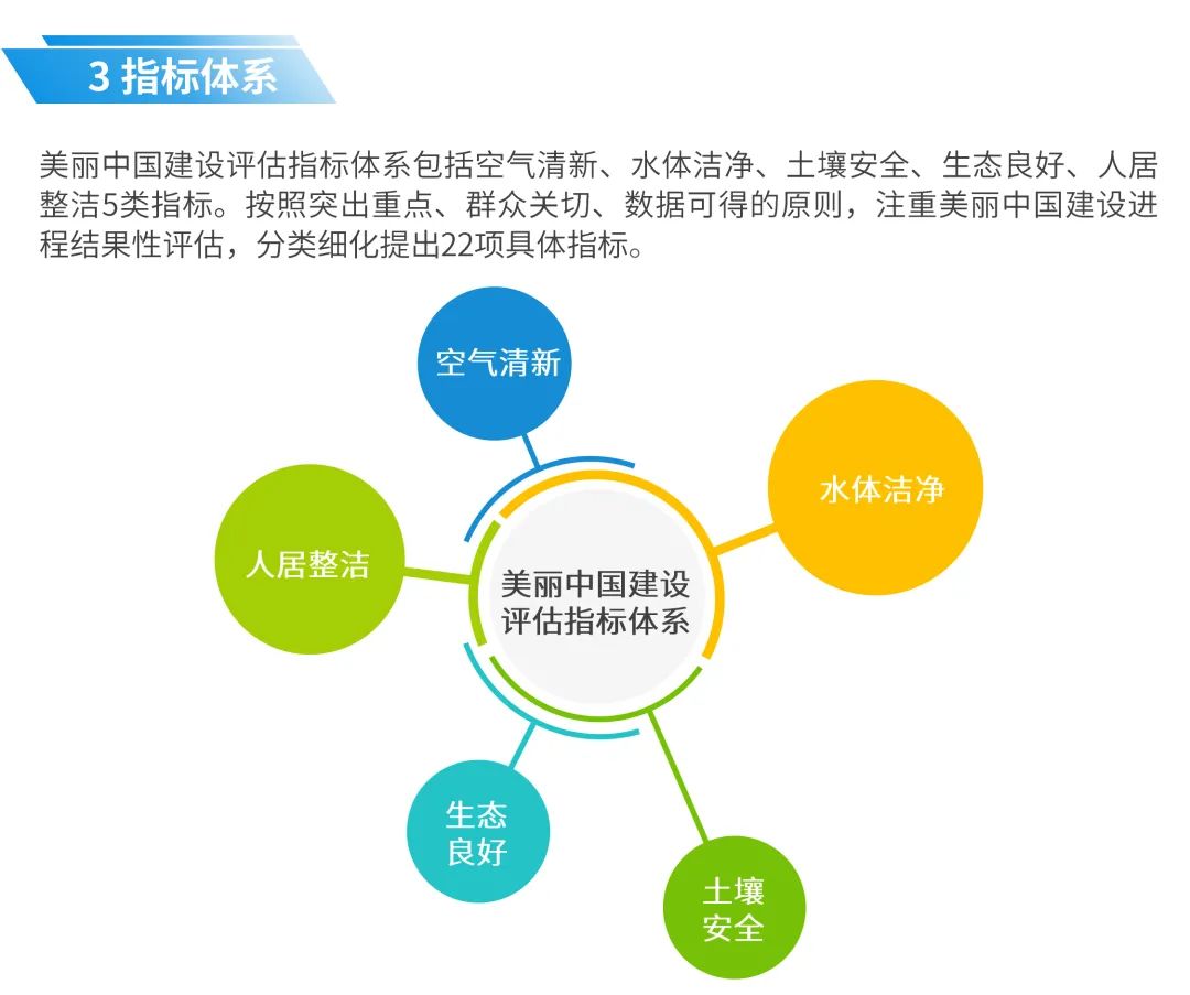 一图看懂《美丽中国建设评估指标体系及实施方案》 一图看懂《美丽中国建设评估指标体系及实施方案》