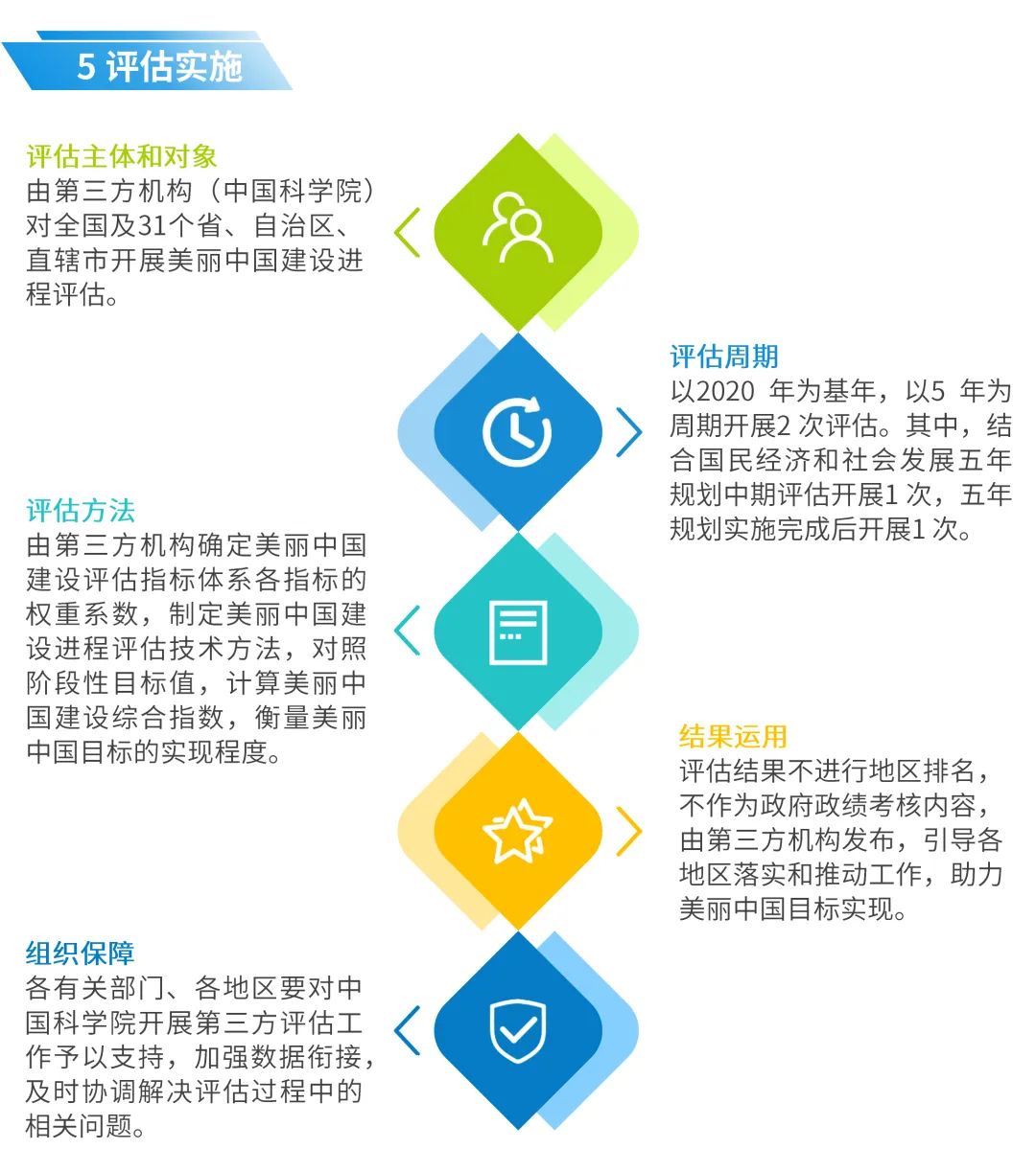 一图看懂《美丽中国建设评估指标体系及实施方案》 一图看懂《美丽中国建设评估指标体系及实施方案》