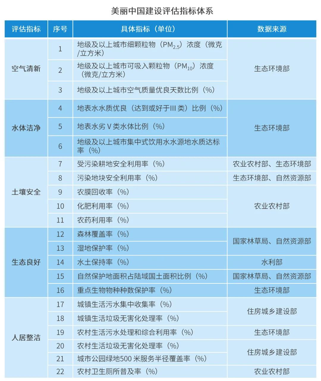 一图看懂《美丽中国建设评估指标体系及实施方案》 一图看懂《美丽中国建设评估指标体系及实施方案》