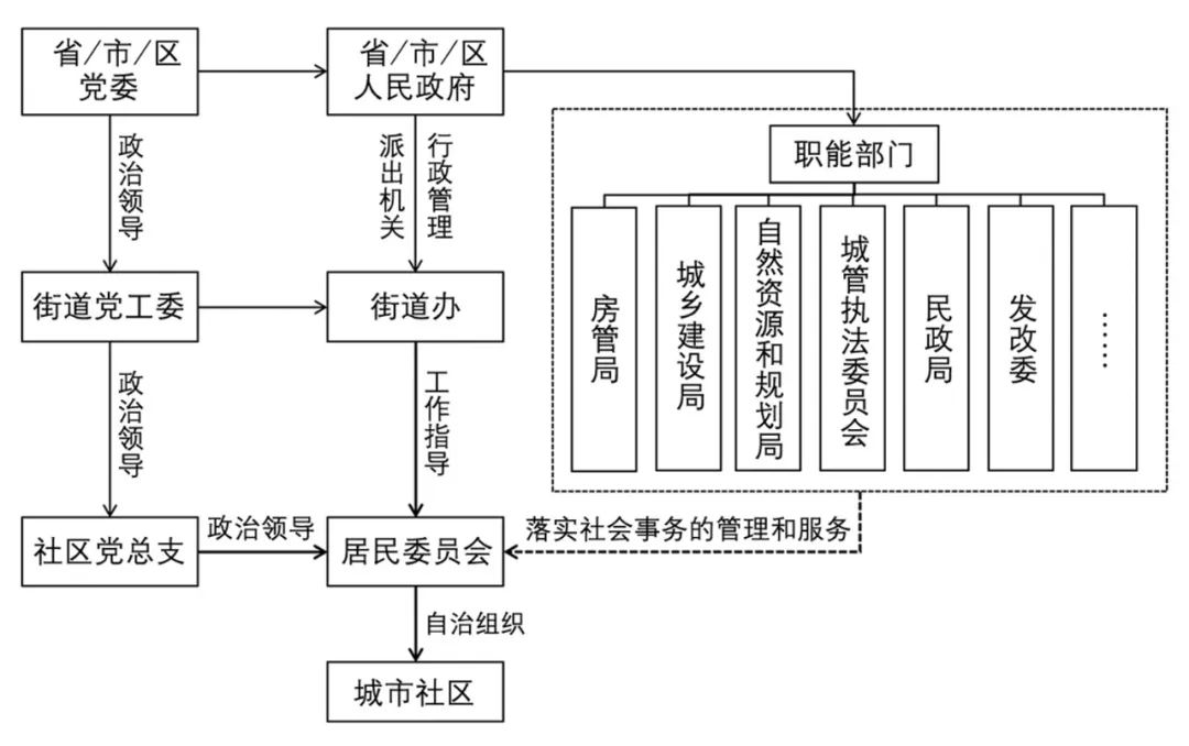 【文章导读】社区治理解析框架及其规划路径—基于"制度-生活"分析