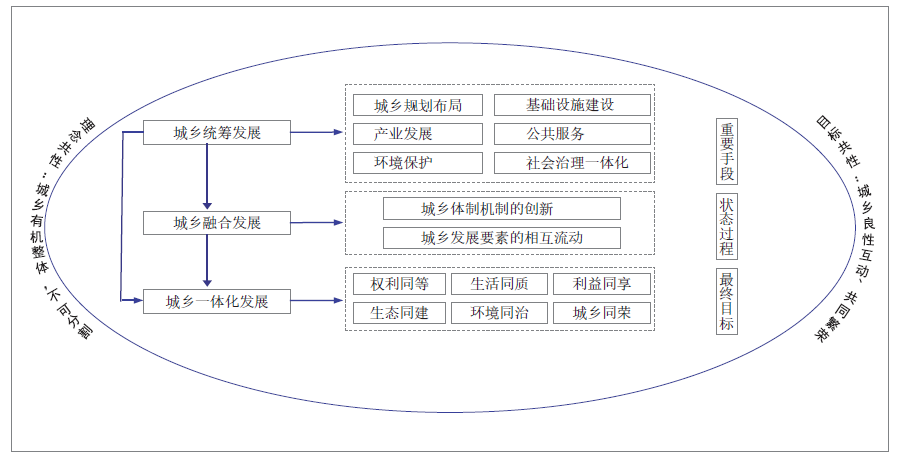 由统筹到融合:中国城乡融合发展政策流变与规划响应