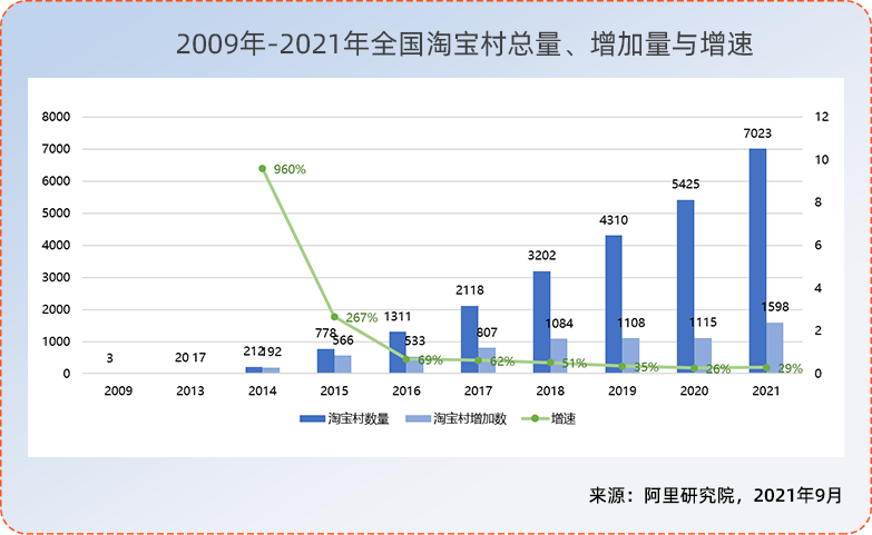 2021年淘宝村,2021年淘宝镇名单