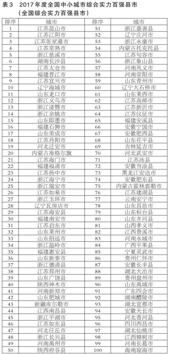 2017全国百强县市排行榜发布，看看你的家乡在不在榜？