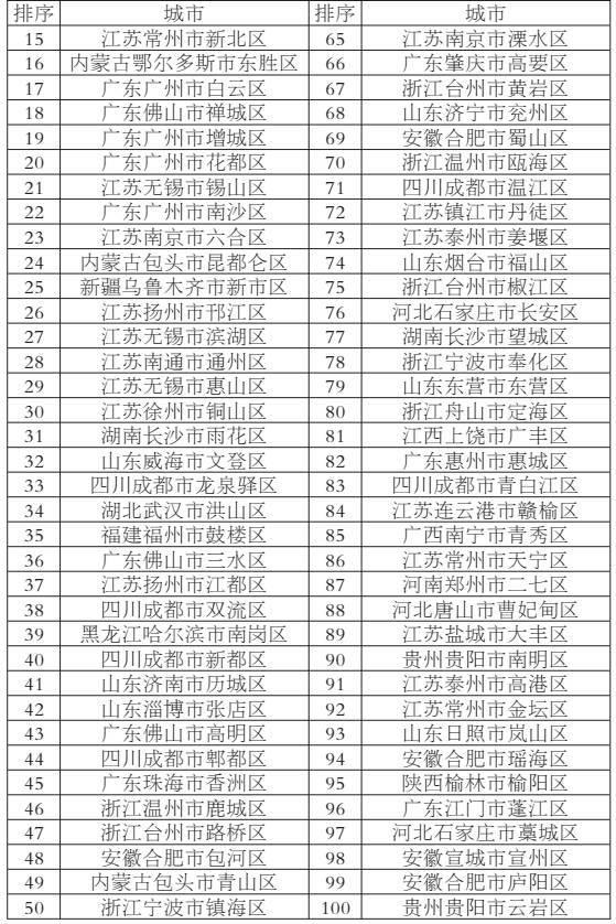 2017全国百强县市排行榜发布，看看你的家乡在不在榜？