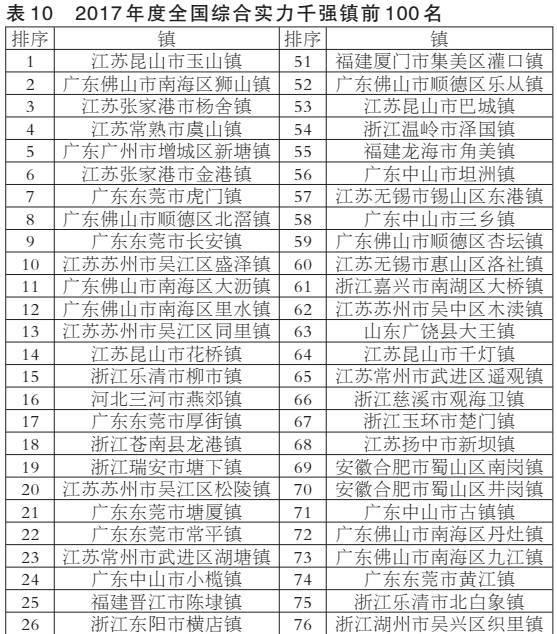 2017全国百强县市排行榜发布，看看你的家乡在不在榜？