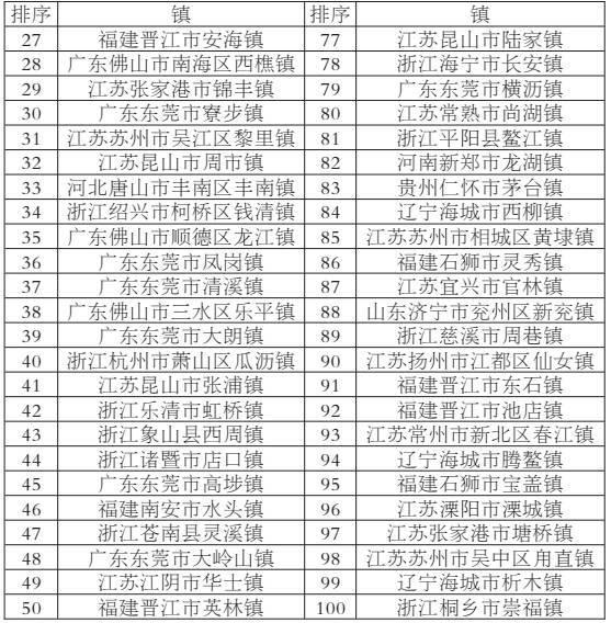 2017全国百强县市排行榜发布，看看你的家乡在不在榜？
