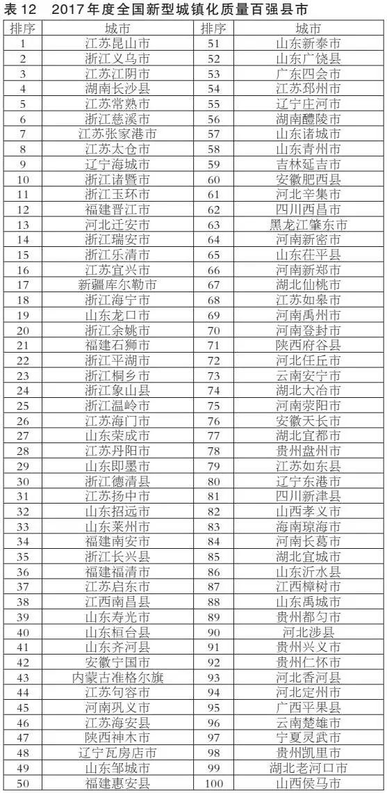 2017全国百强县市排行榜发布，看看你的家乡在不在榜？