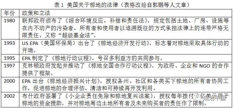 棕地再生与城市“双修”：河滩棕地如何修复？
