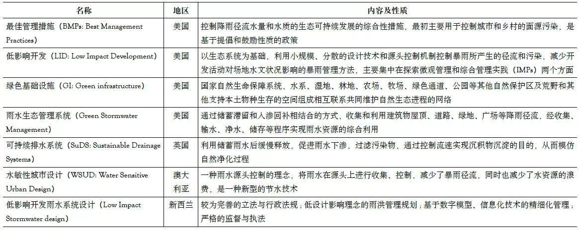 期刊精粹 |【2017.5期】海绵城市的建设与评估概念模型构建研究