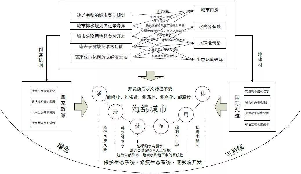 期刊精粹 |【2017.5期】海绵城市的建设与评估概念模型构建研究