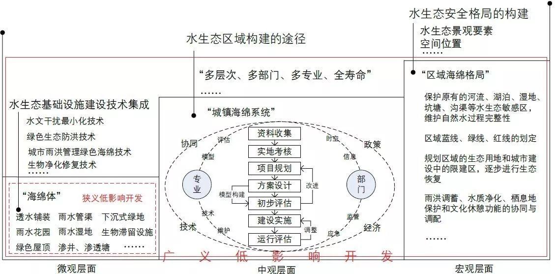 期刊精粹 |【2017.5期】海绵城市的建设与评估概念模型构建研究
