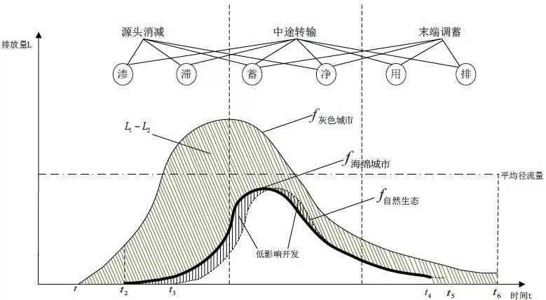期刊精粹 |【2017.5期】海绵城市的建设与评估概念模型构建研究