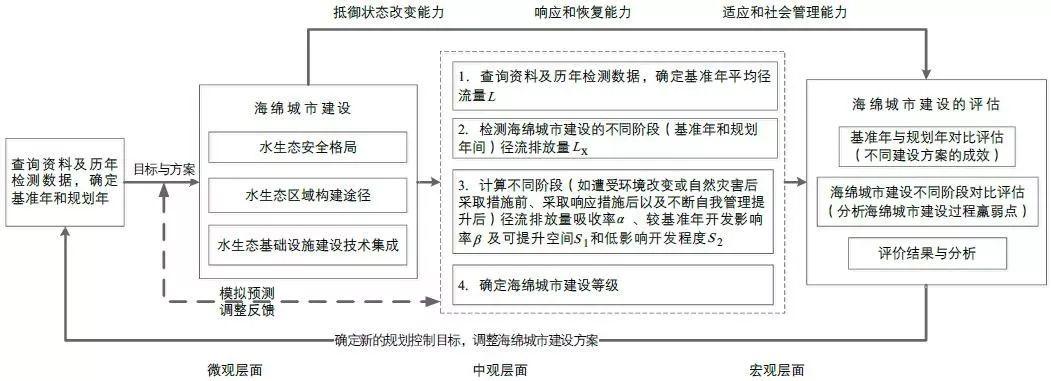 期刊精粹 |【2017.5期】海绵城市的建设与评估概念模型构建研究
