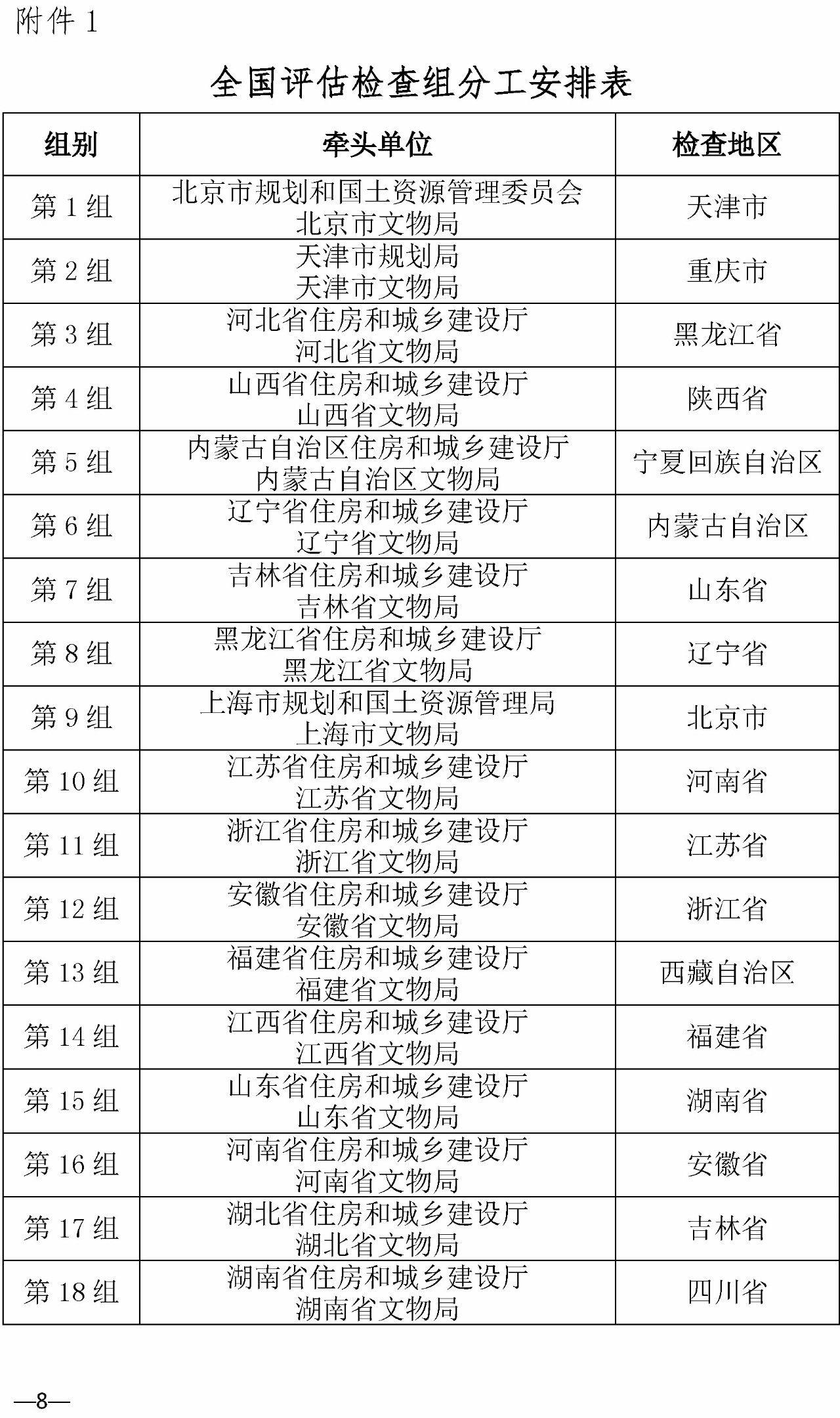 住建部 国家文物局关于开展国家历史文化名城和中国历史文化名镇名村保护工作评估检查的通知
