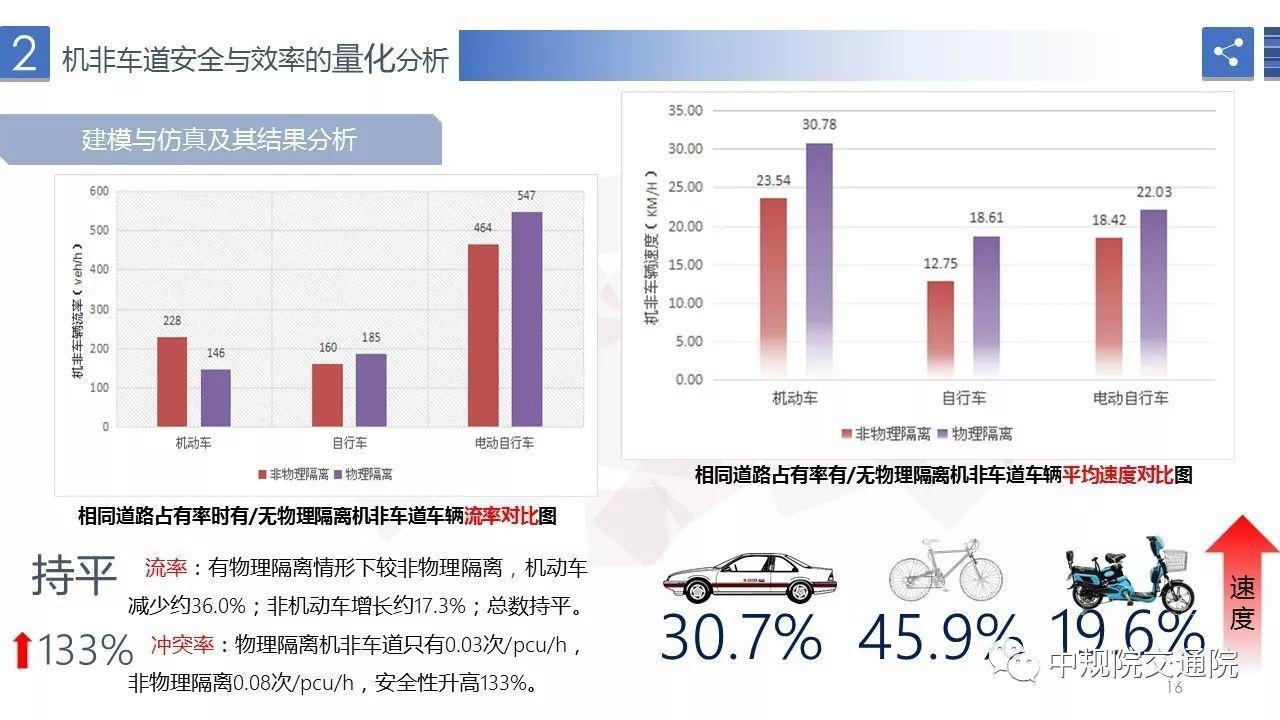 【视点】非物理隔离机非车道交通运行安全与效率研究
