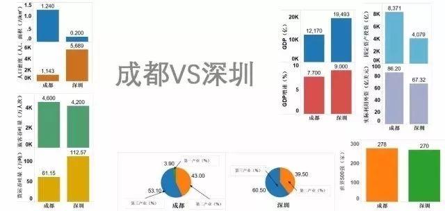 成都，下一个深圳？