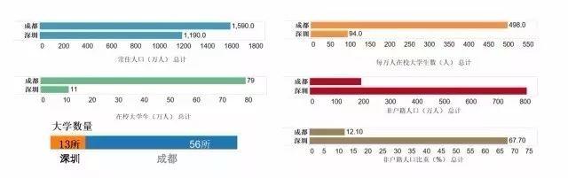 成都，下一个深圳？