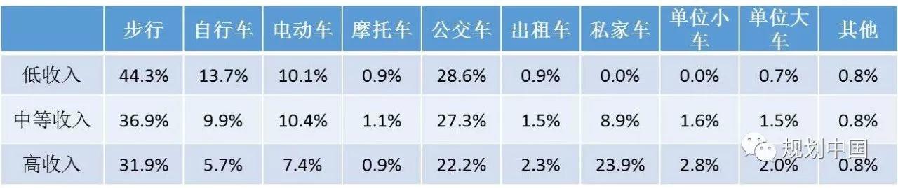 交通为谁规划？——城市综合交通体系规划反思与探索