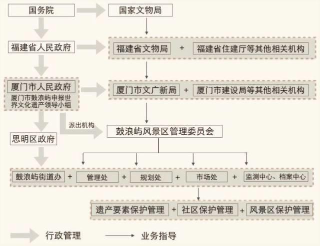学术文摘丨从鼓浪屿文化遗产地保护管理规划的编制与实施谈规划系统中的整体性、关联性与动态性（下）