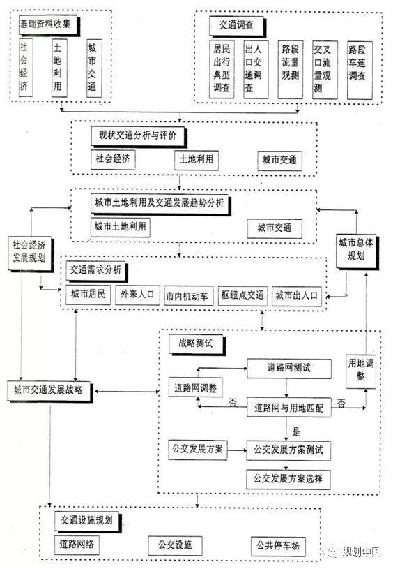 【视点】交通为谁规划？——城市综合交通体系规划反思与探索