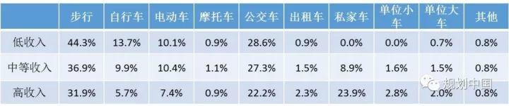 【视点】交通为谁规划？——城市综合交通体系规划反思与探索