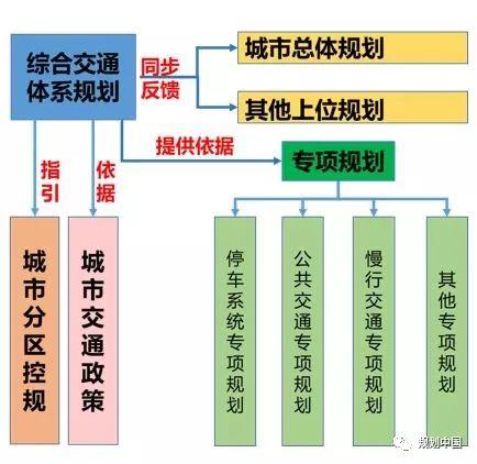 【视点】交通为谁规划？——城市综合交通体系规划反思与探索