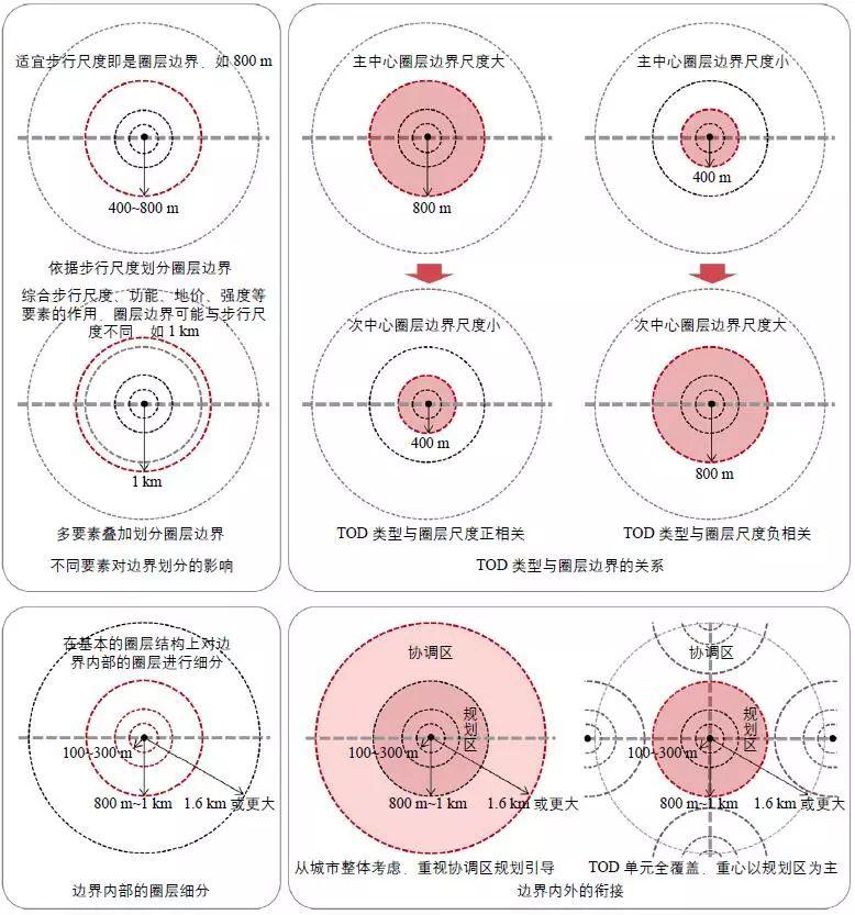 期刊精粹 | TOD地区规划圈层结构划分的影响要素【2017.5期】