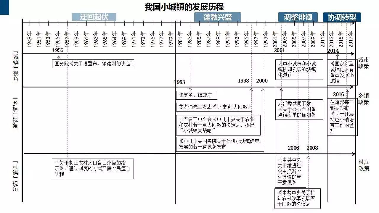 赵之枫：“镇”之辨析——城乡视角下小城镇发展历程与转型