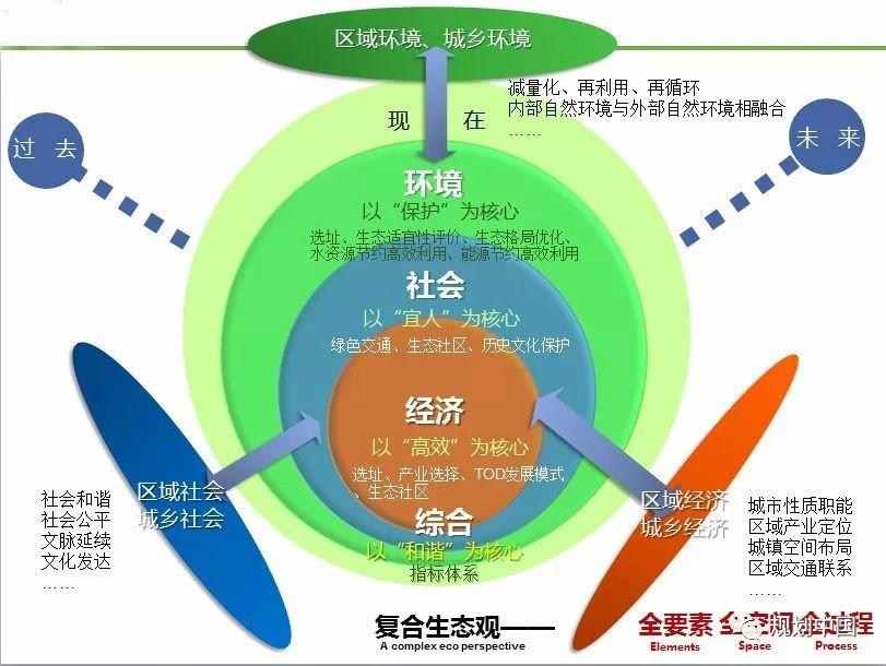 中规院•绿色城市研究所：绿色城市规划理论与实践