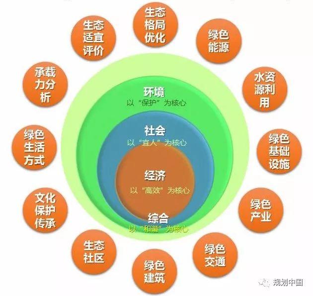 中规院•绿色城市研究所：绿色城市规划理论与实践
