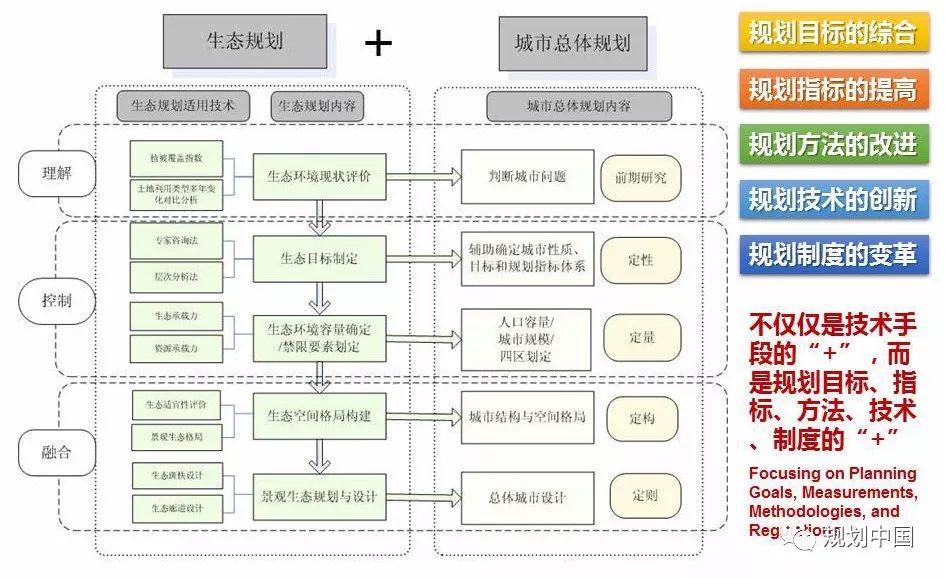 中规院•绿色城市研究所：绿色城市规划理论与实践