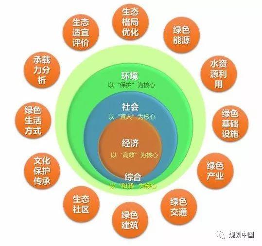 中规院•绿色城市研究所：绿色城市规划理论与实践