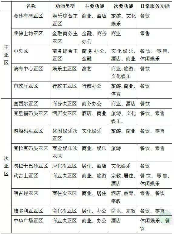 期刊精粹 | 中心区的混合功能与城市尺度构建关系——新加坡滨海湾区模式的启示【2017.5期】