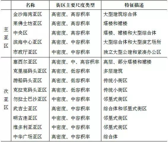 期刊精粹 | 中心区的混合功能与城市尺度构建关系——新加坡滨海湾区模式的启示【2017.5期】