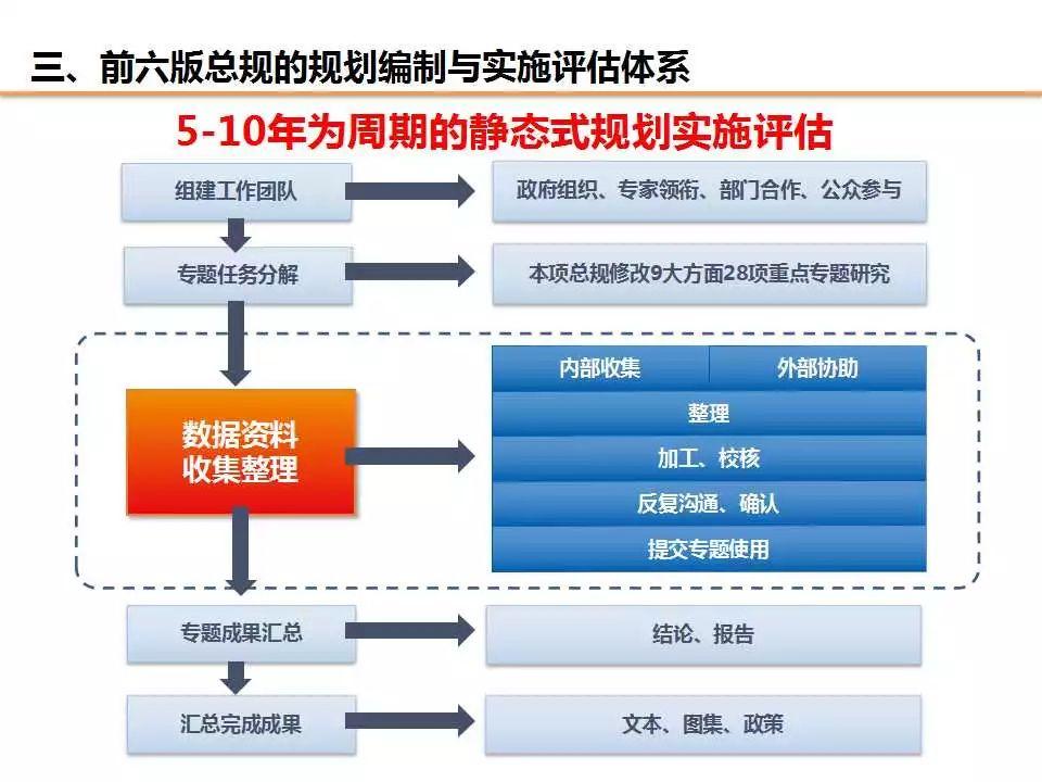 任超：规划改革背景下对“规划实施评估”工作的信息化思考