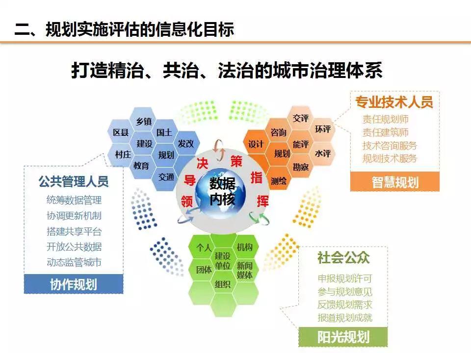 任超：规划改革背景下对“规划实施评估”工作的信息化思考