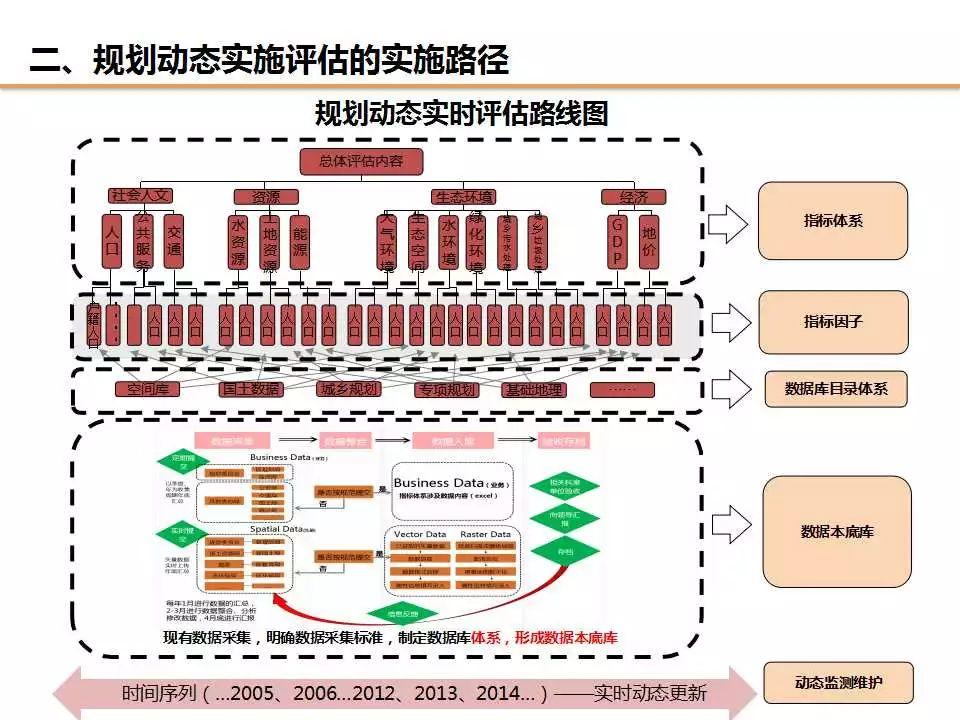 任超：规划改革背景下对“规划实施评估”工作的信息化思考