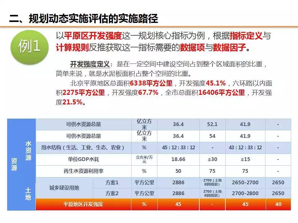 任超：规划改革背景下对“规划实施评估”工作的信息化思考
