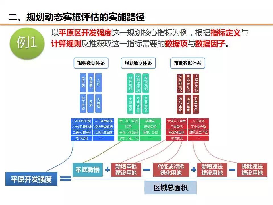 任超：规划改革背景下对“规划实施评估”工作的信息化思考