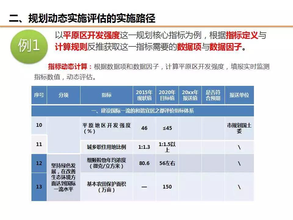 任超：规划改革背景下对“规划实施评估”工作的信息化思考