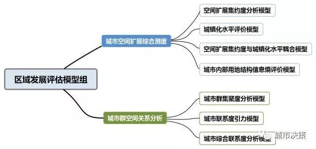【UPSS新成员】区域发展评估模型组（下）