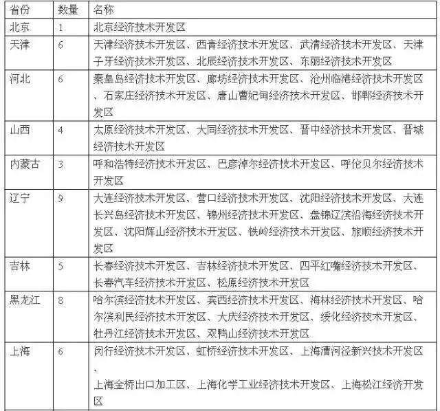 【知晓】 国家级新区、经济特区、开发区、高新区、自贸区等有何区别？