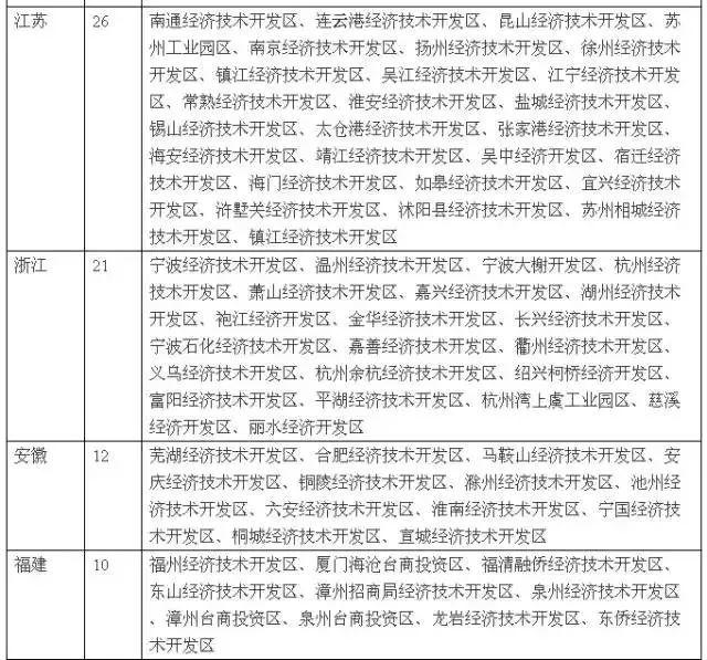 【知晓】 国家级新区、经济特区、开发区、高新区、自贸区等有何区别？