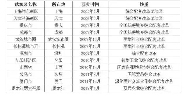 【知晓】 国家级新区、经济特区、开发区、高新区、自贸区等有何区别？