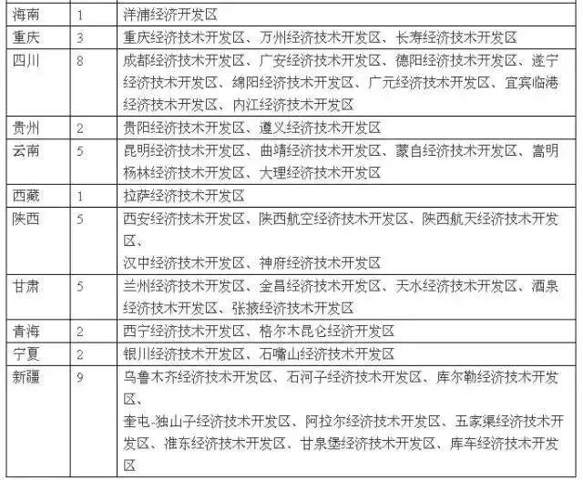 【知晓】 国家级新区、经济特区、开发区、高新区、自贸区等有何区别？